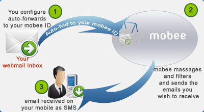 how mobee works