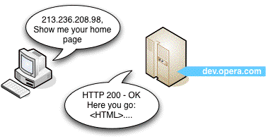 HTTP request response cycle